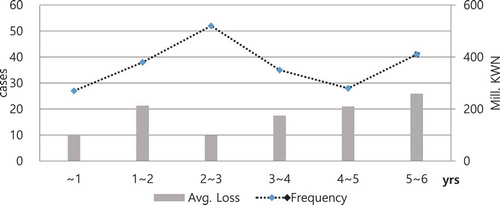 Figure 4. Average loss and accident frequency by total project duration.