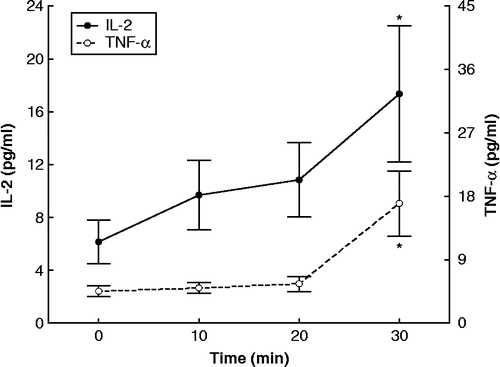 Figure 3.  Concentrations of IL-2 and TNFα (assayed in plasma) during exercise, expressed as means ± SE. The asterisk indicates statistically significant (P < 0.05, n = 17) difference from the baseline (0 time) concentration.