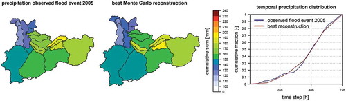 Figure 6. Observed spatial and temporal precipitation distributions of the 2005 flood event compared with the best reconstruction out of 10 000 valid generated distributions.