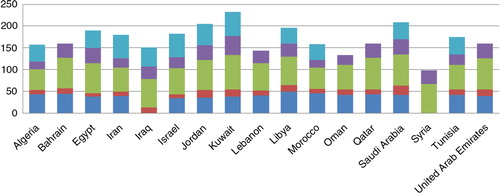 Fig. 1 The burden of CHD risk factors (%) in the Middle East and North Africa countries in 2010. Data adopted from World Health Organization (Citation12).