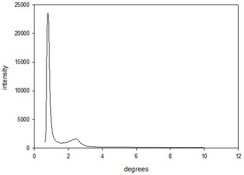 Figure 3 XRD pattern of MS-EDTA.Abbreviations: XRD, X-ray diffraction; MS-EDTA, ethylenediaminetetraacetic acid modified mesoporous silica.