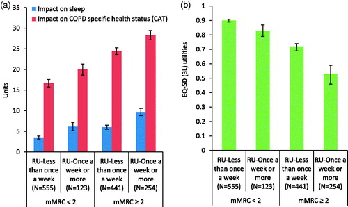 Figure 1. Association of reliever use ± breathlessness on (a) sleep and COPD-related health status and (b) general health status at the time of survey*. *Values based on weighted data; RU, Reliever use; CAT, COPD assessment test; EQ-5D (3L), EuroQoL questionnaire (3 levels); p < .0001 for all unadjusted comparisons between RU-Less than once a week and RU-Once a week or more within each cohort.