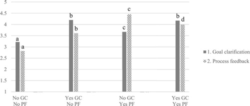 Figure 1. Comparability of conditions. Conditions with dissimilar superscripts are significantly different.