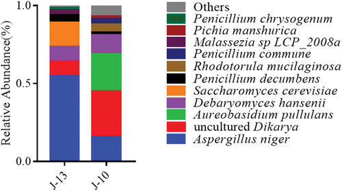 Figure 8. Composition and relative abundance of fungal at species level among different rancidity Huangjiu samples.