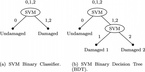 Fig. 6 Scheme of SVMs used for the patterns classification.