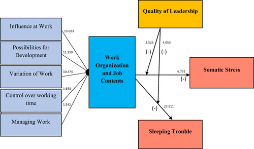 Figure 2 The Structural Model.