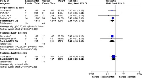 Figure 5 Meta-analysis of periprocedural and postprocedural myocardial infarction.