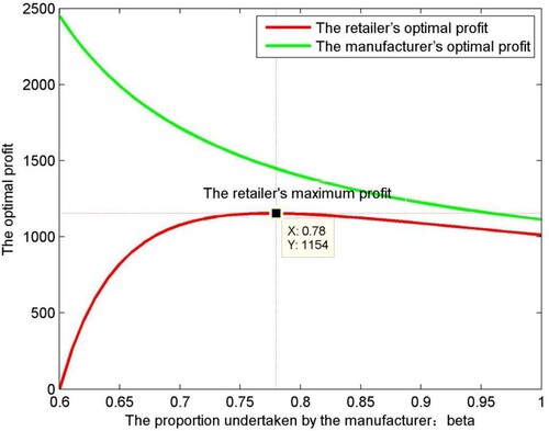 Figure 9. The relationship between the optimal profits and the proportion undertaken by the manufacturer.