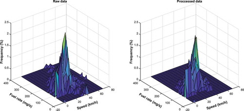 Figure 14. Comparison of the frequency distribution of the speed–fuel consumption rate