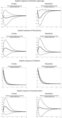 Figure 6A. Impulses generated from an inflation shock.