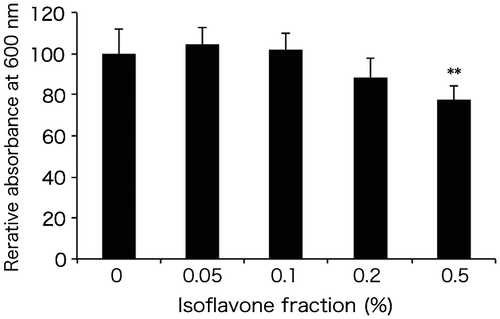 Fig. 3. Isoflavone fraction inhibited cell proliferation.