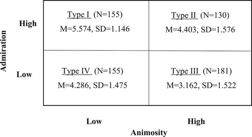 Figure 3. Attitude ambivalence: one-way ANOVA result. Note: Significantly different pairs according to Scheffe’s test (α = 0.05): Type I>II; Type I>III; Type I>IV; Type II>III; Type IV>III.