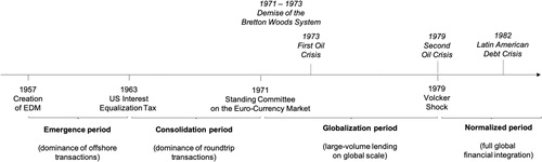 Figure 3. Evolution of the Eurodollar market and the rise of financial globalization.Source: Authors' own illustration.