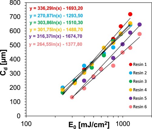 Figure 13. Determination of printing characteristics for radical resins (1-6).