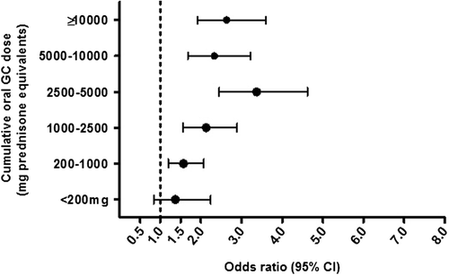 Figure 2. Total cumulative oral GC dose prior to the index date. Adjusted for smoking, obesity, alcohol consumption, diabetes, gout, chronic kidney disease, osteoarthritis, infectious arthritis, osteoporosis, rheumatoid arthritis, lupus, polymyalgia rheumatica, inflammatory bowel disease, vasculitis, concomitant use of fluoroquinolones, hormone replacement therapy, statins, fibrates, and locally injected GC. CI = confidence interval; GC = glucocorticoids; OR = odds ratio.