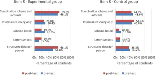 Figure 10. Item 8, use of formalisations or (informal) examples, formally stated task (murder case).