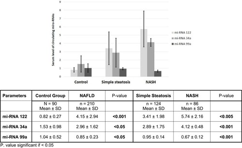 Figure 1 Comparing the different mean levels of circulating mi-RNAs (−122, −99a and −34a) among the main studied groups (healthy controls versus NAFLD and the simple steatosis versus NASH patients).
