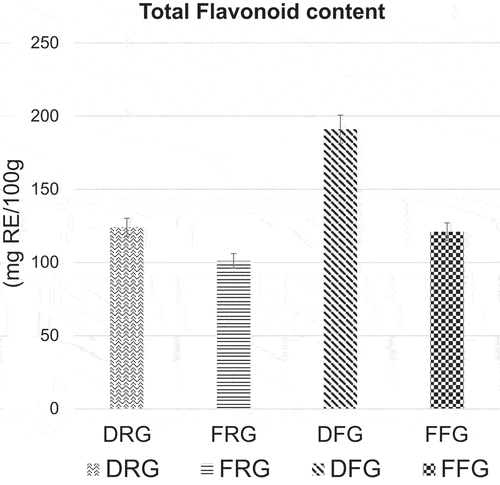 Figure 3. Total flavonoid contents of desi raw garlic (DRG), farmi raw garlic (FRG), desi fermented garlic (DFG) and farmi fermented garlic (FFG).