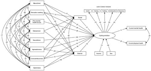 Figure 3. Path model of the psychological determinants and health outcomes of cycling ambition. Note. All values are standardized paths. Only significant paths relevant to the mediational analysis (p < .05) are displayed. Full path statistics are provided in Tables S9 and S10. Sex was coded 1 = female, 2 = male. Latent construct indicators were coded as follows: Cyclist [1 = Commuters, 2 = Leisure cyclists, 3 = Competing cyclist]; Training [Do you follow a training plan? 1 = no, 2 = sometimes, 3 = yes]; Tracking [Do you keep track of your yearly distance and elevation traveled by bike? 1 = yes, 2 = no—I do not keep track of my yearly distance and elevation, 3 = no—I just ride my bike for leisure, not as a particular exercise.]; Ultra-cyclist [1 = No, I don’t consider myself an ultra-cyclist., 2 = Yes, I consider myself an ultra-cyclist.]; Frequency [How often do you ride your bike as a sports activity (i.e., more than 30 minutes)? 1 = less than once a month, 2 = a few times per month, 3 = once a week, 4 = 2× per week, 5 = 3× per week, 6 = 4× per week, 7 = 5× per week, 8 = 6× per week, 9 = daily].