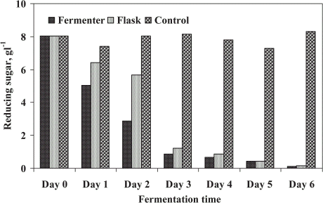 Figure 7. Substrate utilization (reducing sugar) by the mixed microbial treatment of STP sludge in a fermenter compared to shake flask.