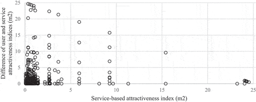 Figure 7. Relations between the service-based (horizontal axis) and differences of the two service-based and user-based indices (vertical axis).