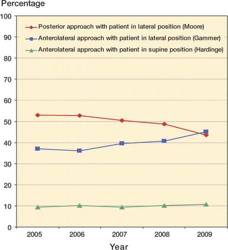 Figure 3. Proportion of surgical approaches used over time.