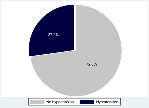 Figure 1 Prevalence of hypertension among the study participants.