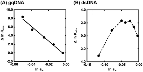 Figure 4. (A) Δln Kobs vs. ln aw plots for the formation of the gqDNA in the buffer containing 100 mM KCl, 10 mM K2HPO4, and 1 mM K2EDTA with various concentrations of TMAO (0, 5, 10, 15, and 20wt%). (B) Δln Kobs vs. ln aw plots for the formation of the gqDNA in the buffer containing 100 mM KCl, 10 mM K2HPO4, and 1 mM K2EDTA with various concentrations of TMAO (0, 5, 10, 15, 20, 30, and 40wt%).