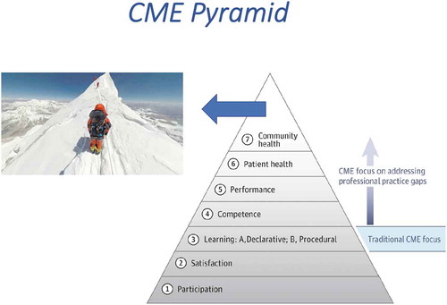 Figure 3. Ascent to the summit of outcomes measurement [Citation5].