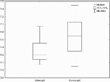 Figure 5 Mean pH values for urine (n = 9) and feces (n = 23).