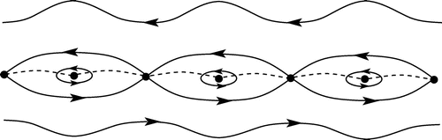 Figure C1. In the moving frame, the critical points of the stream function are surrounded by closed streamlines (Kelvin’s “cat’s eye” flow pattern). The critical layer, depicted by the dashed curve, is the hallmark of flow reversal, the flow being uni-directional away from the critical layer.
