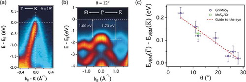 Figure 11. Electronic band structure of (a) graphene and (b) MoS2 at the interface of graphene/MoS2 heterostructure. (c) Energy difference between Γˉ and Kˉ versus twist angle in the Gr/MoS2 (purple) and MoS2/Gr (green) heterostructures. Reproduced with permission from Ref [Citation113].