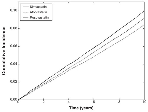 Figure 2 The Kaplan–Meier cumulative incidence of major adverse cardiovascular events in the full population.