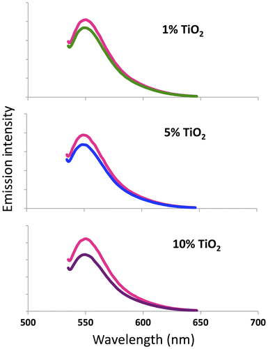 Figure 6. Fluorescence emission spectra of a rhodamine 6G solution before and after exposure to 4 h of sunlight in the presence of different samples of printed TiO2-ABS nanocomposites. The pink curve in each plot corresponds to the rhodamine emission at the start of the experiment. The green curve (1% TiO2-ABS), blue curve (5% TiO2-ABS), and purple curve (10% TiO2-ABS) correspond to the spectra recorded after 4 h in direct sunlight.