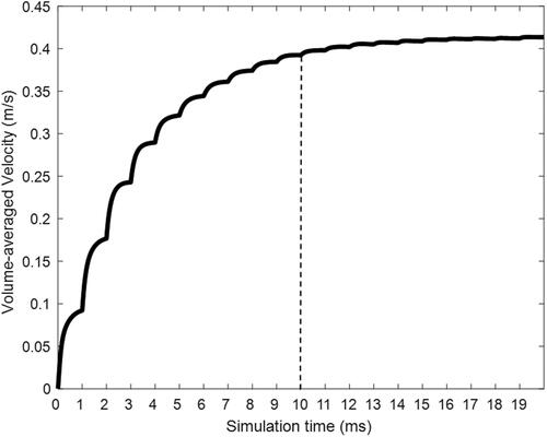 Figure 4. Change in volume-averaged velocity in the nasal model vs. spray time.