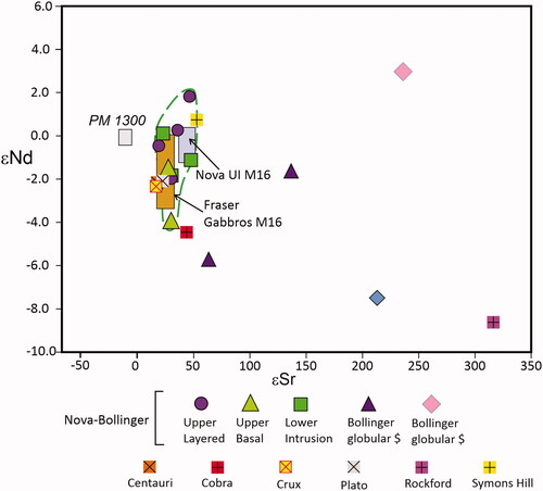 Figure 7. Nd and Sr data. Data points from this study, from Nova-Bollinger (8 samples, plus 2 from Snowys Dam metasediments), and one sample each from Centauri, Crux, Cobra, Plato, Rockford and Symon’s Hill (originally reported by Bathgate, Citation2019). Boxes show range of data for three samples of Upper Intrusion Layered Series (Nova UI M16) and nine samples of Fraser Zone ‘main gabbro’ (Fraser Main Gabbro M16) from Maier et al. (Citation2016) (M16). Analytical precision bars fall within the sizes of the symbols. Dashed green outline encloses all samples from the Nova-Bollinger intrusions excluding globular sulfide ores. PM1300 = primitive mantle composition at 1300 Ma.