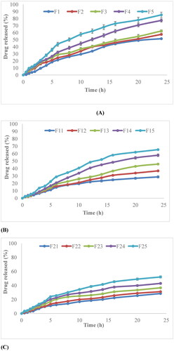 Figure 9. (A) Release behavior of non-irradiated nanocomposite films, (B) γ-irradiated films at a dose of 40 kGy, (C) γ-irradiated films at a dose of 80 kGy.