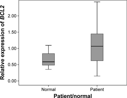 Figure 3 Gene expression of BCL2 in peripheral blood samples from Iranian patients with ARHI and healthy subjects.