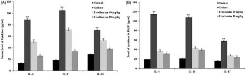 Figure 1. Influence of evodiamine on cytokine levels in the serum (A) and BALF (B) of asthmatic rats. Values are means ± SD (n = 8); @@p < 0.01 compared to the normal group; **p < 0.01 compared to the asthma group.
