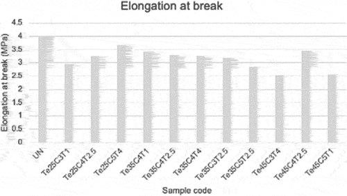 Figure 5. Elongation at break (%) of untreated (UN) BF and PLA-BF composites.