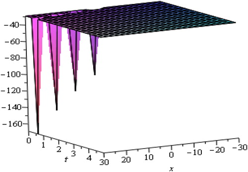 Figure 4. Signifies 3 D plot for λ=1, μ=−1, c1=0.1, a0=2,−30≤x≤30,0≤t≤4.