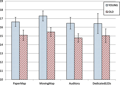 Figure 2. Average Speed per condition in km/h on the 160 m selected track. Error bars reflect Standard Error.