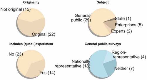 Figure 7. Surveys employed in publications on Russia in top disciplinary journals.