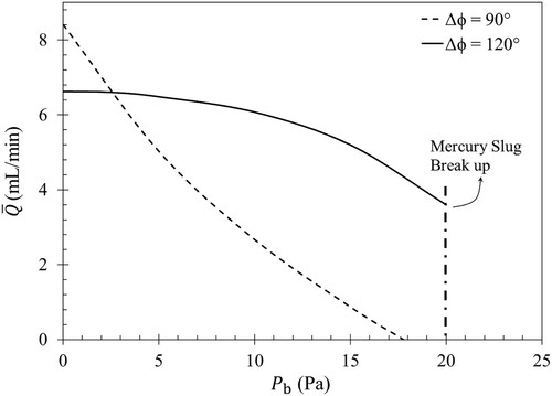 Figure 11. The mean flow rate of the micropump with an excitation frequency of 10 Hz as a function of the back-pressure for phase differences of 90∘ and 120∘.