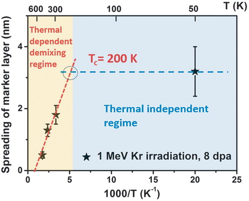 Figure 4. Summary of the amount of ion mixing as a function of irradiation temperature. The results suggest a thermally dependent demixing regime and a thermally independent mixing regime.