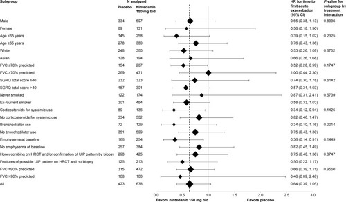 Figure 4 Forest plot for time to first investigator-reported acute exacerbation (days) over 52 weeks by subgroups analyzed in pooled data from the INPULSIS® trials.