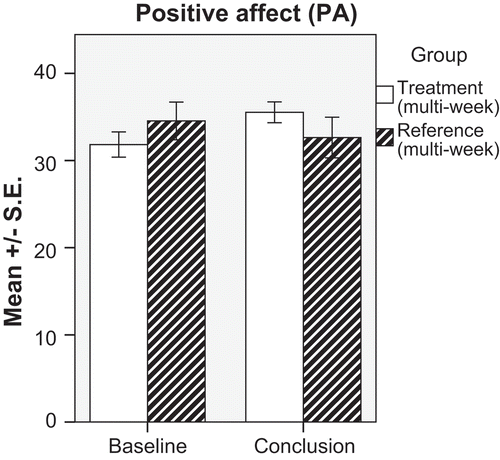Figure 4. Mean score of the PANAS positive affect before and after for the therapy group and the control group. Each mean with ±SE.