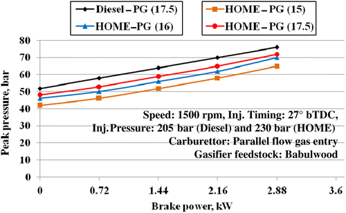 Figure 12 Variations in peak pressure with brake power.