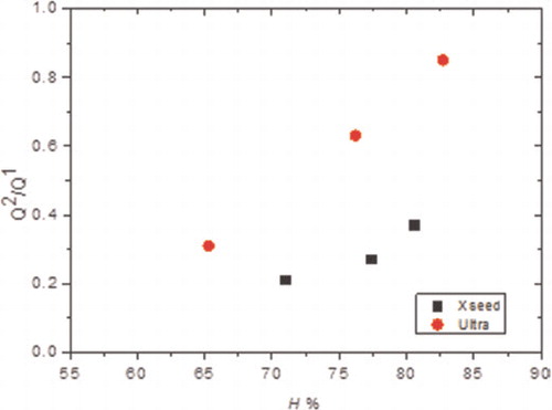 7 Graph showing ratio of silicate connectivities Q2/Q1 versus degree of reaction for C-S-H samples synthesised by controlled hydration of C3S with use of ultrasound vibrations (Ultra) and C-S-H precursor (X-SEED®)