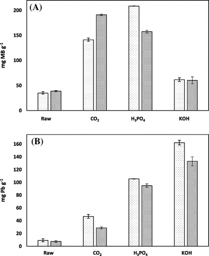 Figure 1. Comparison of chemically AHC with physically AHC and raw HC for the sorption of contaminants. (A) methylene blue and (B) lead.
